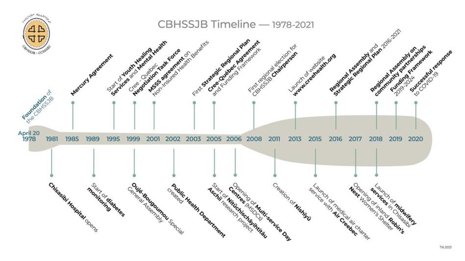 CBHSSJB Timeline